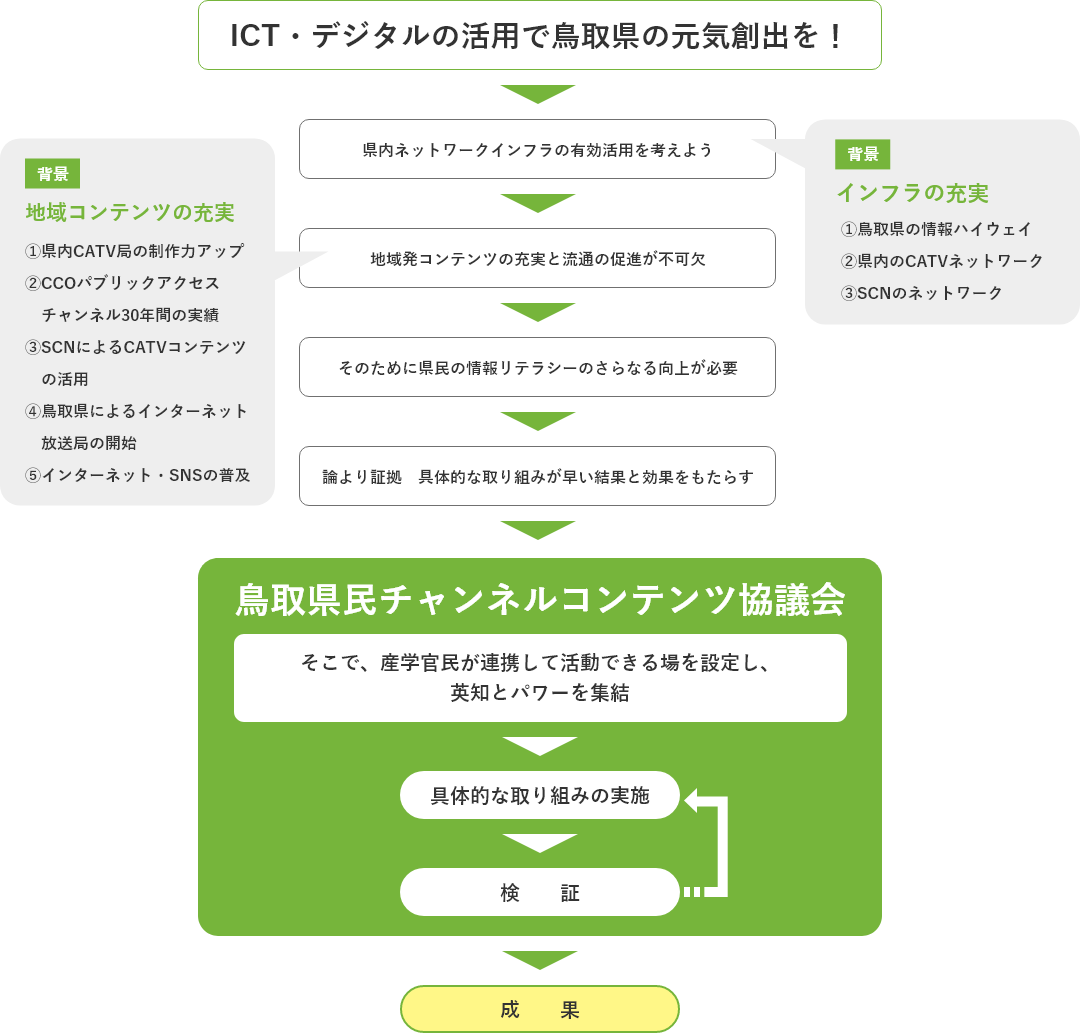 ICT・デジタルの活用で鳥取県の元気創出を！
